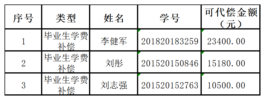 2021年秋季服兵役教育资助重新发放名单.png