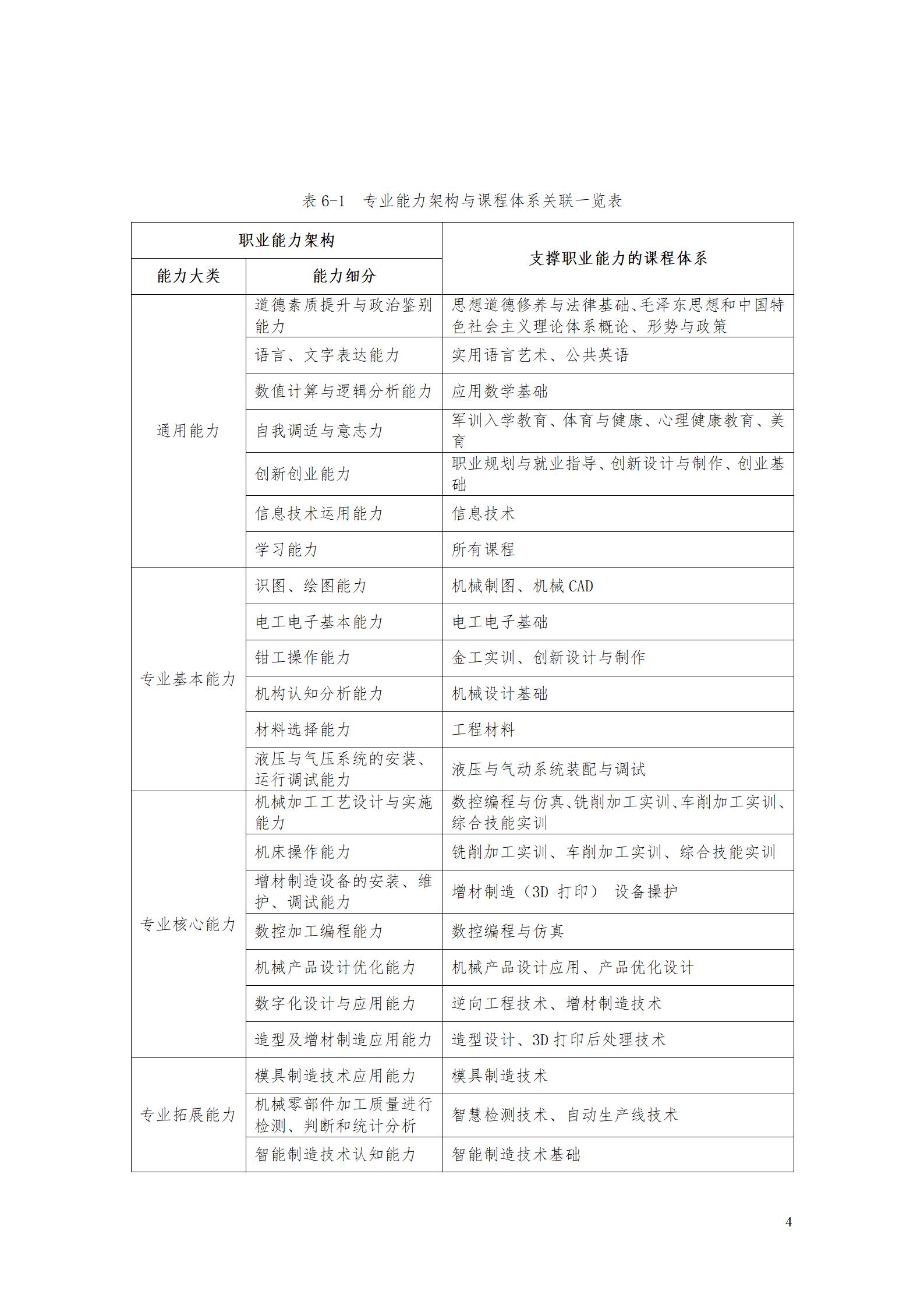 aaaa8455新葡萄娱乐场2021级增材制造技术专业人才培养方案20210914_06.jpg