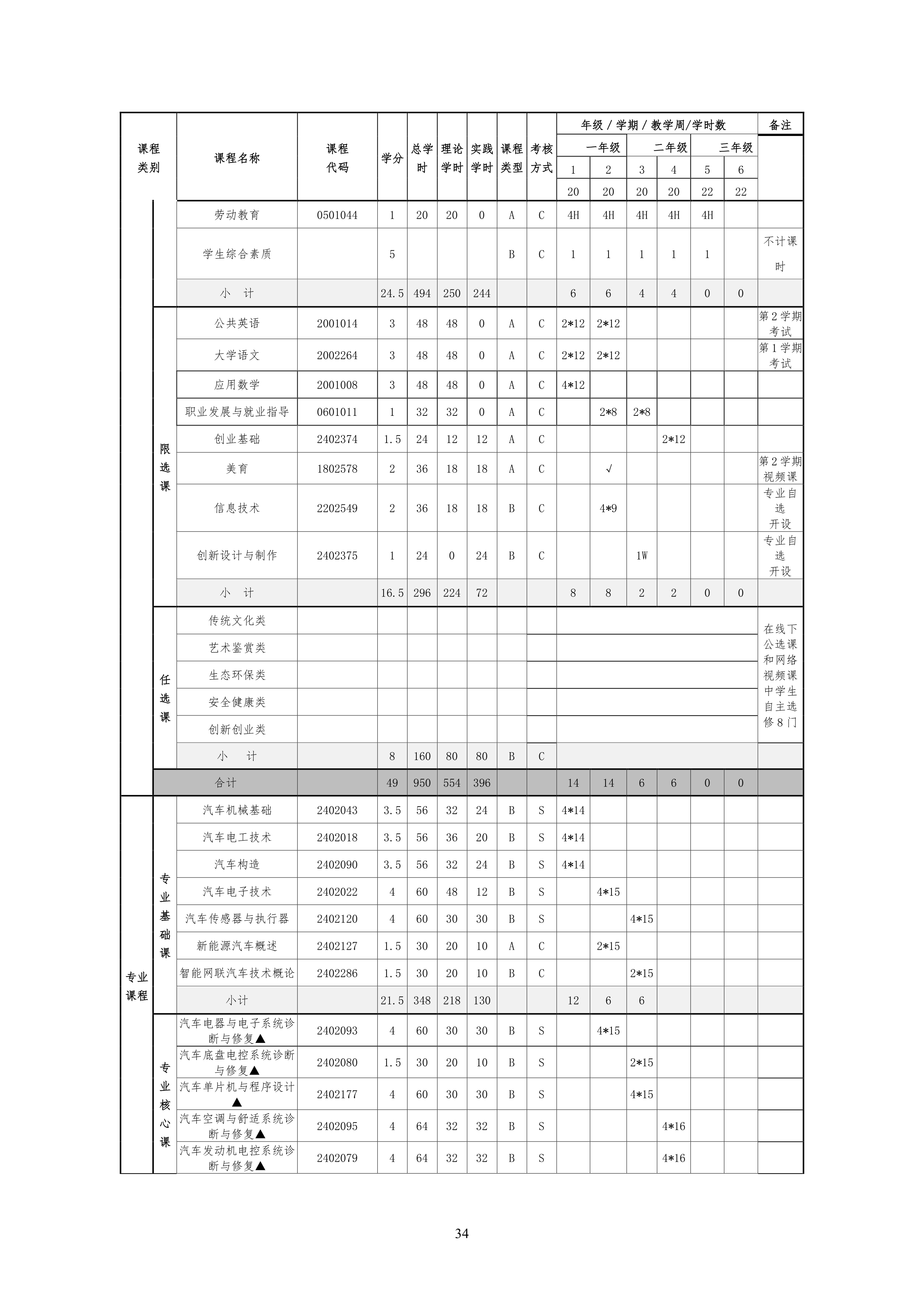 8455新葡萄娱乐场2021级汽车电子技术专业人才培养方案-定稿_36.png