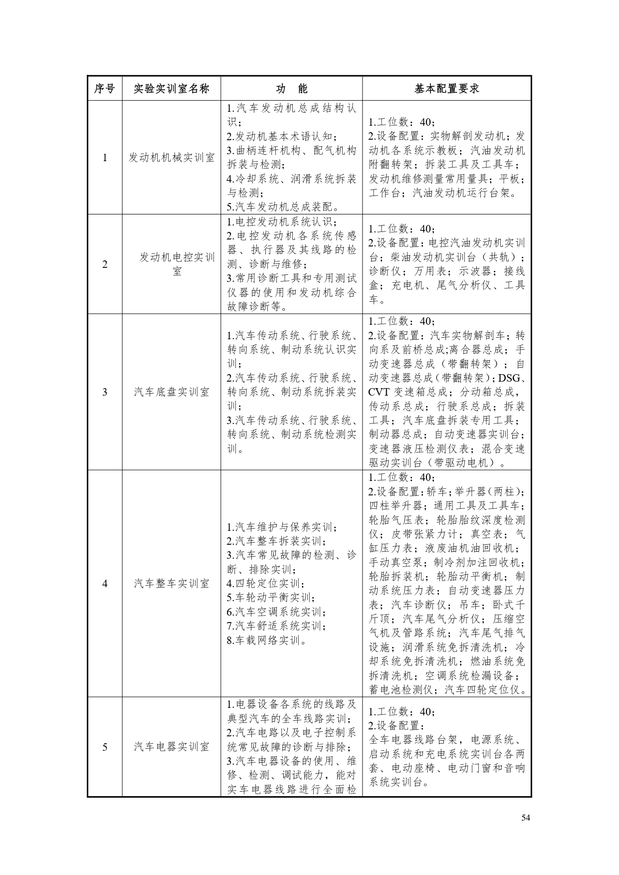 8455新葡萄娱乐场2022版汽车电子技术专业人才培养方案V6_page-0056.jpg