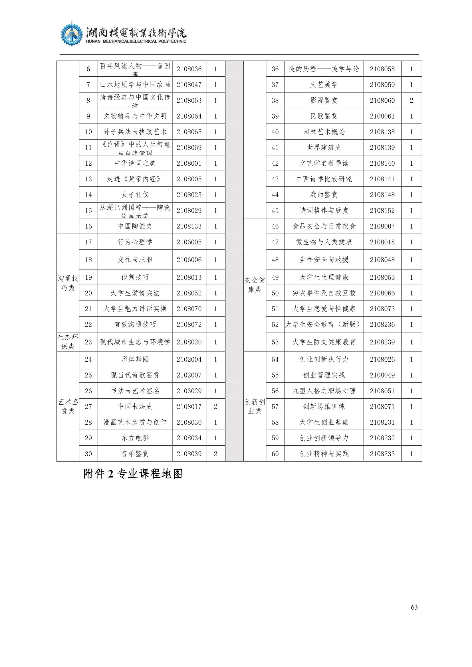 48455新葡萄娱乐场2022级汽车智能技术专业人才培养方案_65.jpg