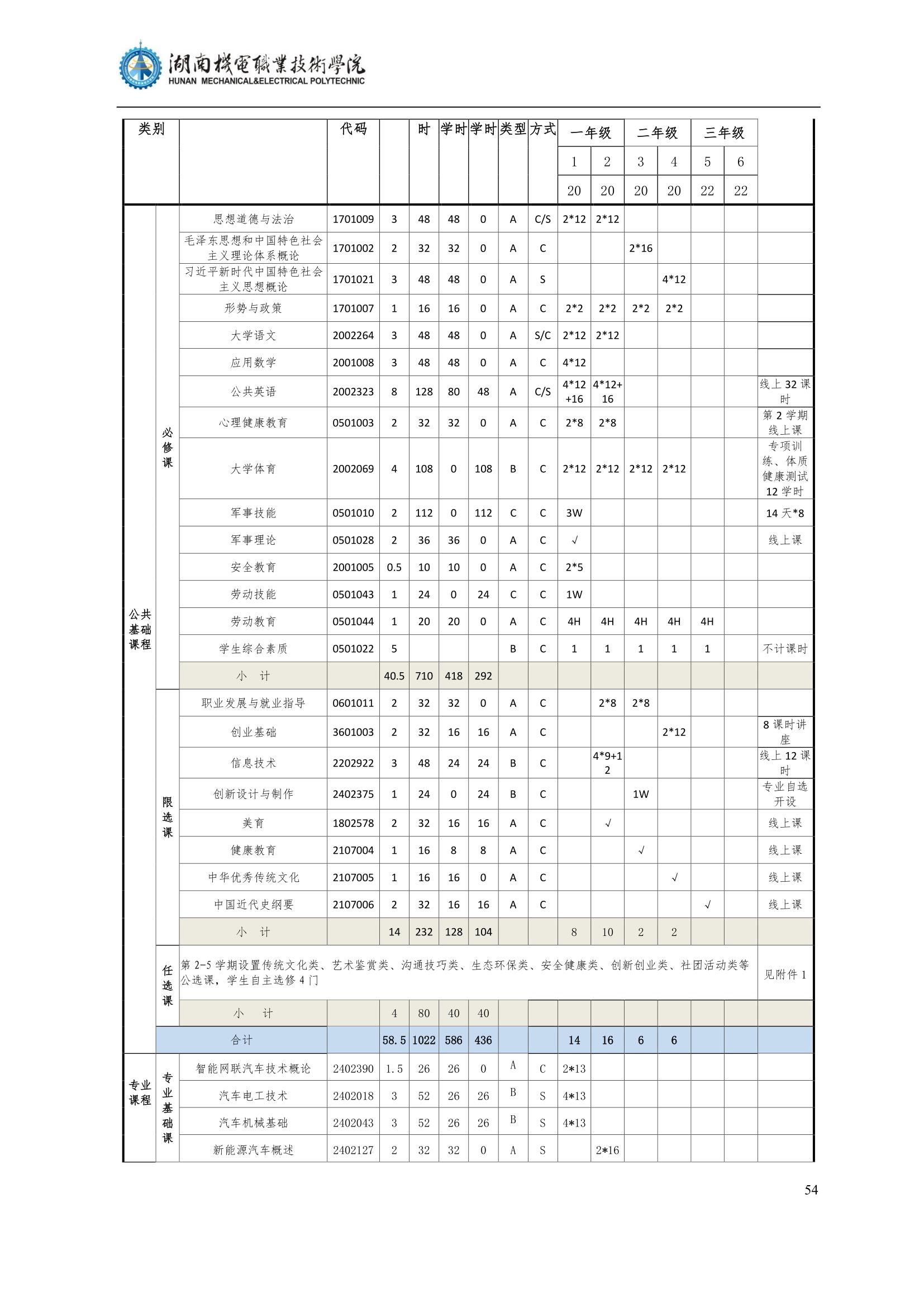 48455新葡萄娱乐场2022级汽车智能技术专业人才培养方案_56.jpg