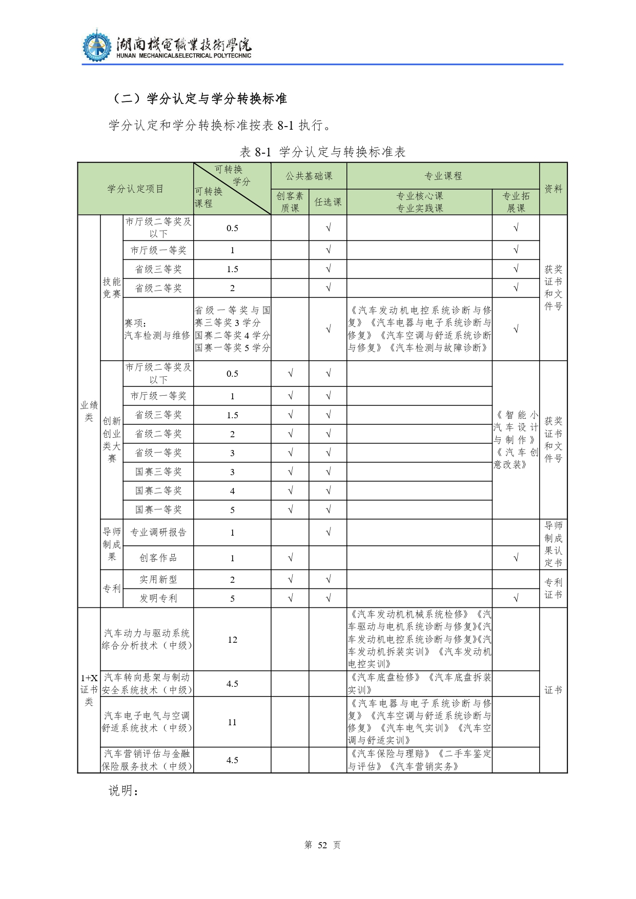 8455新葡萄娱乐场2022级汽车检测与维修技术专业人才培养方案V10.0_page-0054.jpg