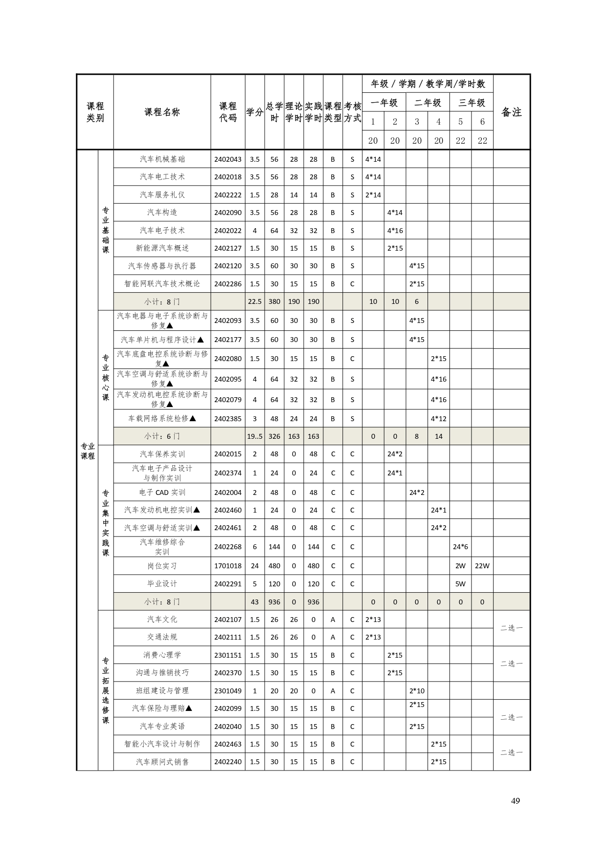 8455新葡萄娱乐场2022版汽车电子技术专业人才培养方案V6_page-0051.jpg