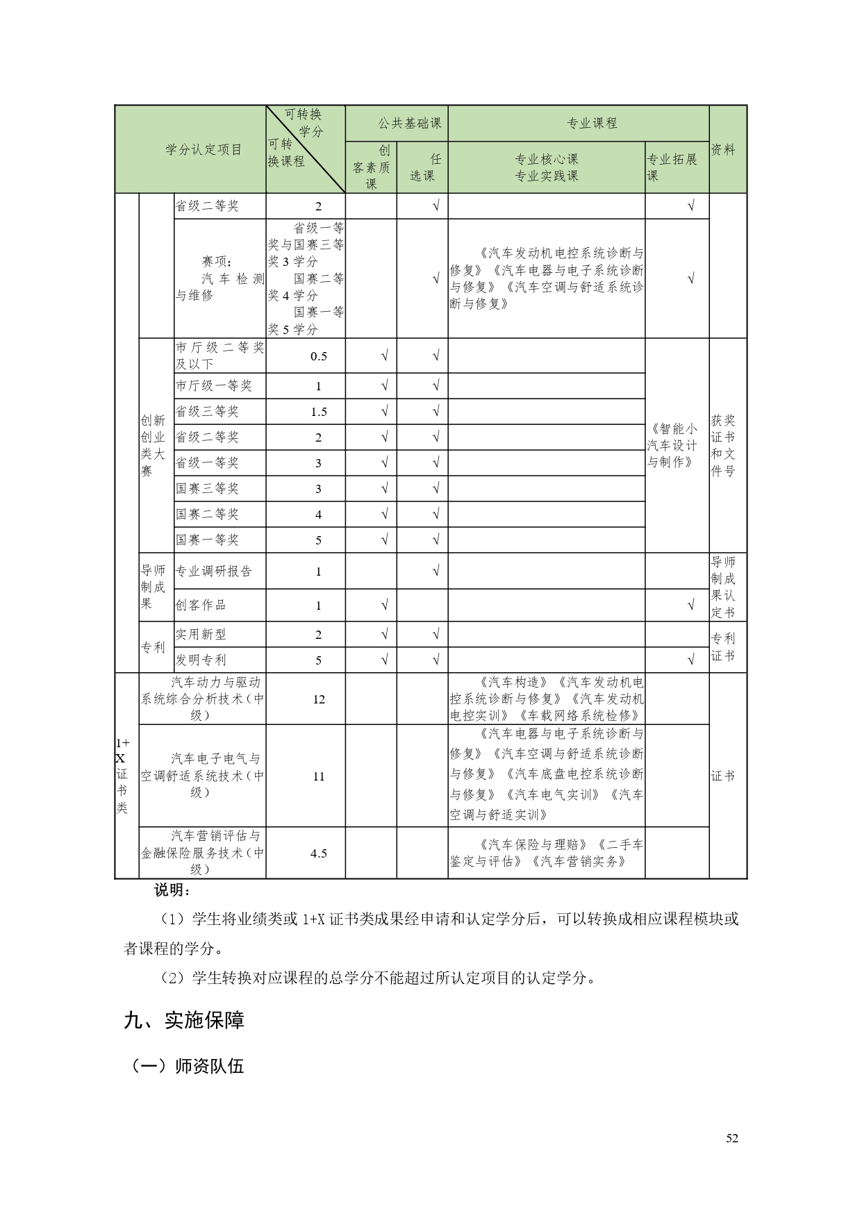 8455新葡萄娱乐场2022版汽车电子技术专业人才培养方案V6_page-0054.jpg