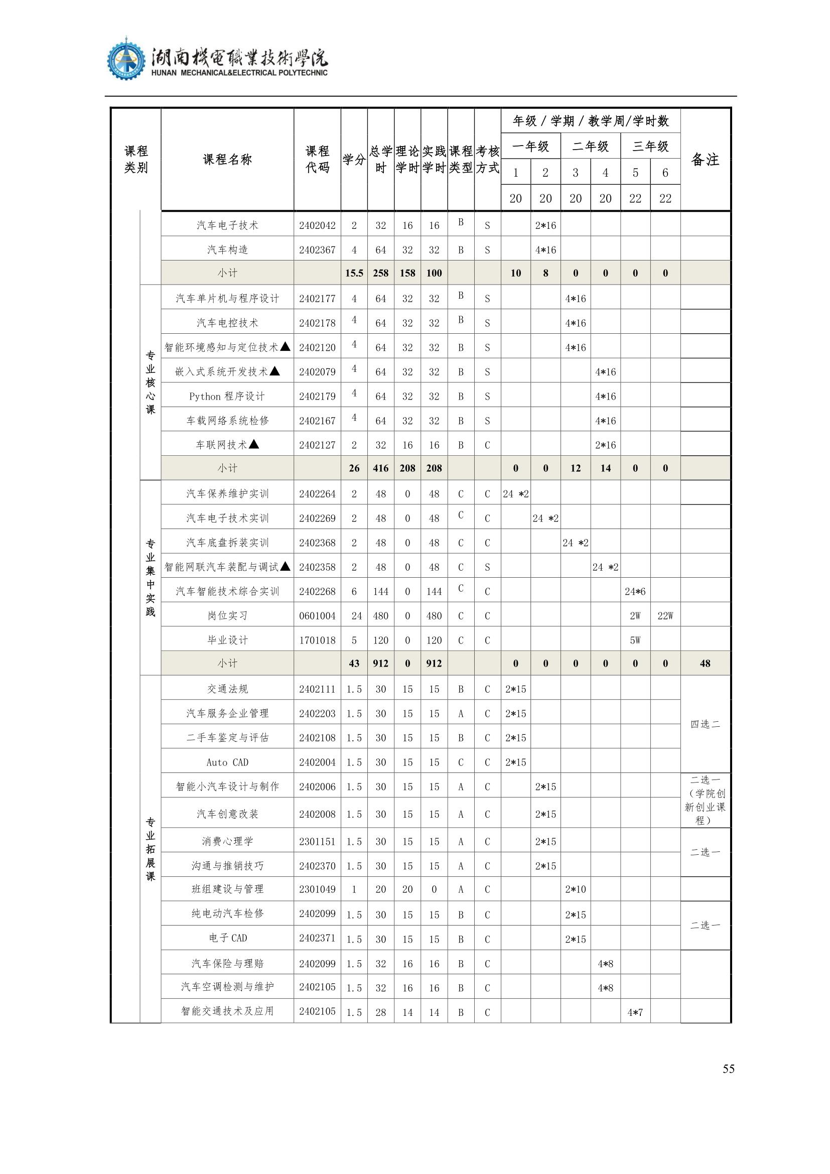 48455新葡萄娱乐场2022级汽车智能技术专业人才培养方案_57.jpg