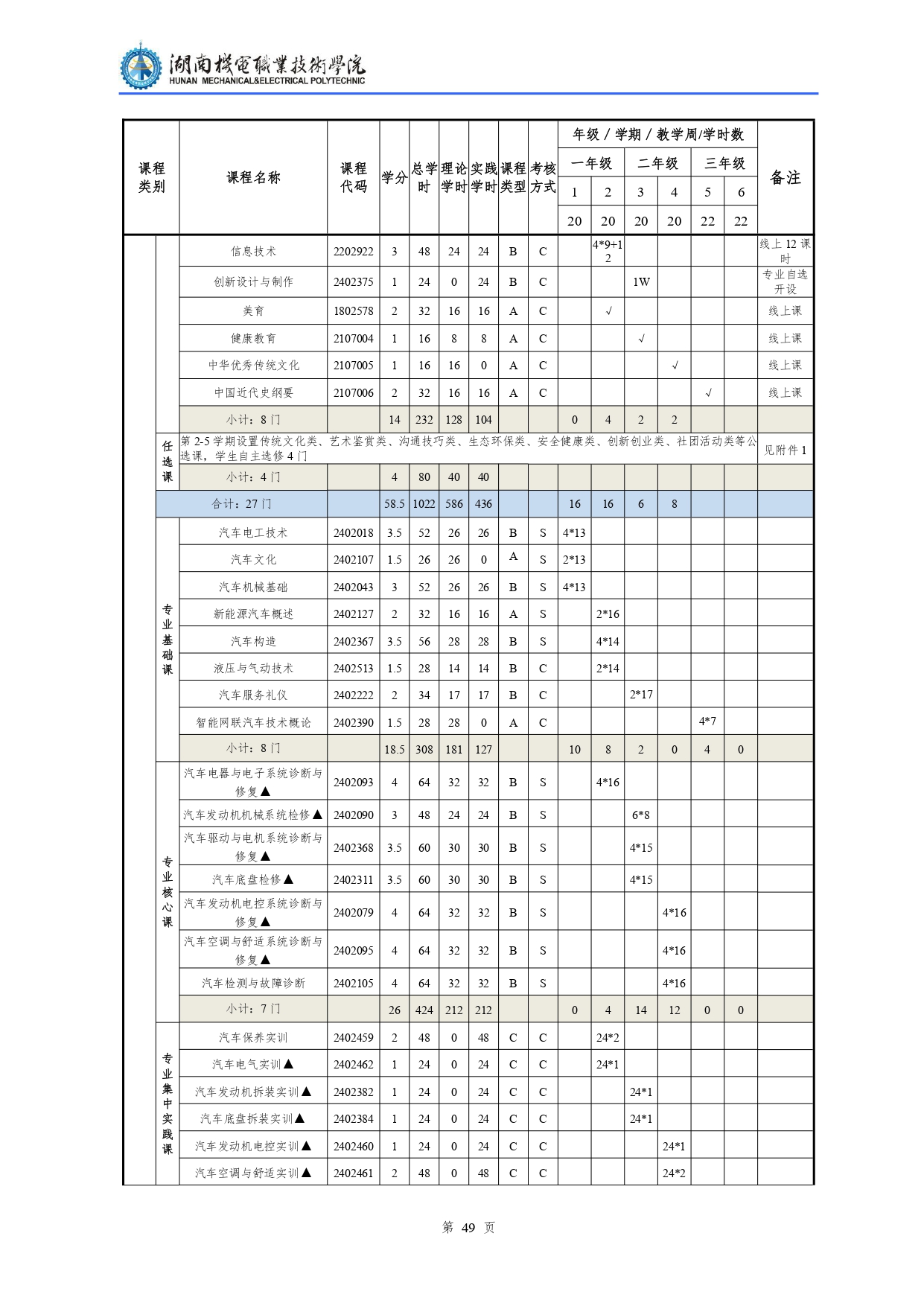 8455新葡萄娱乐场2022级汽车检测与维修技术专业人才培养方案V10.0_page-0051.jpg