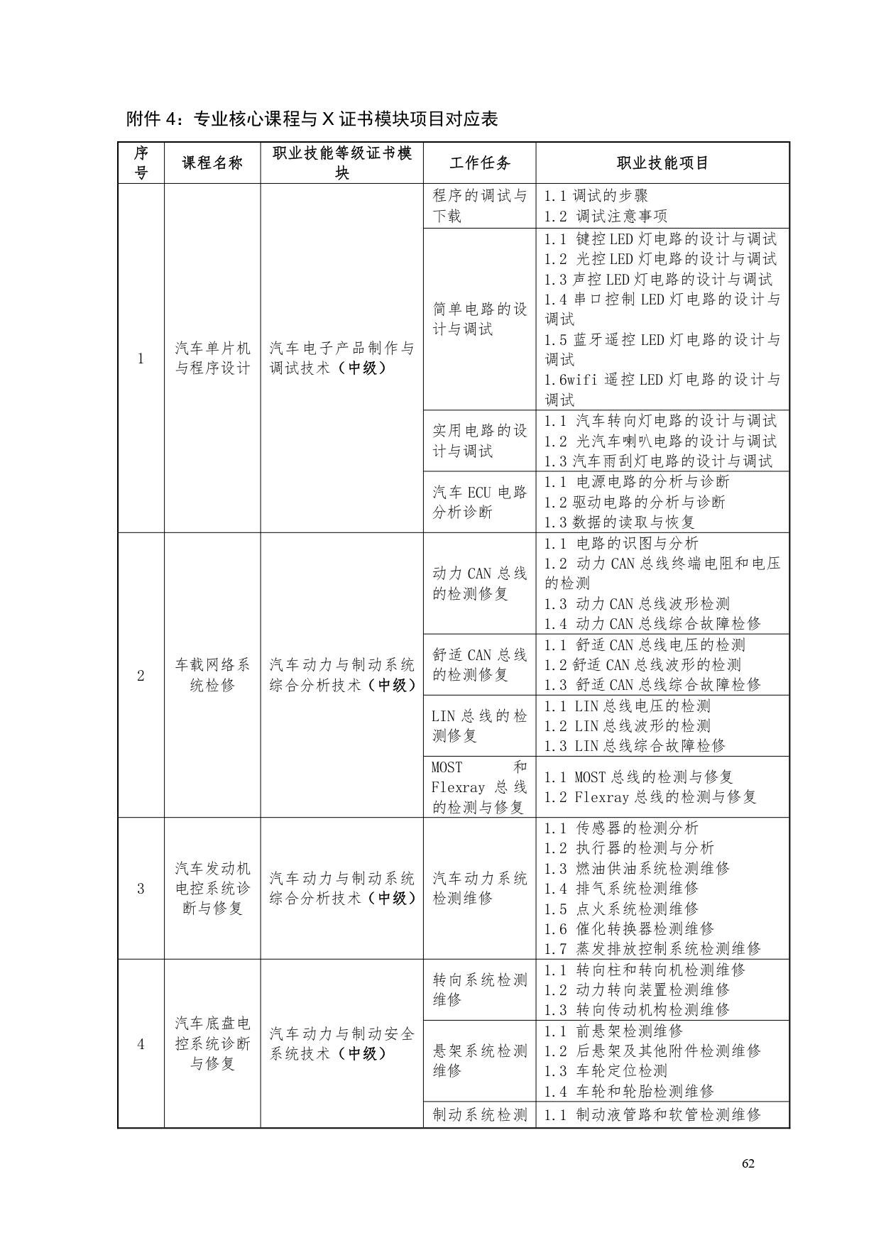 8455新葡萄娱乐场2022版汽车电子技术专业人才培养方案V6_page-0064.jpg