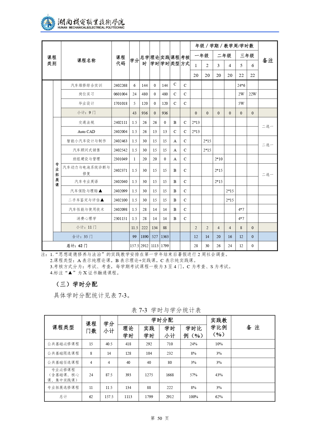 8455新葡萄娱乐场2022级汽车检测与维修技术专业人才培养方案V10.0_page-0052.jpg