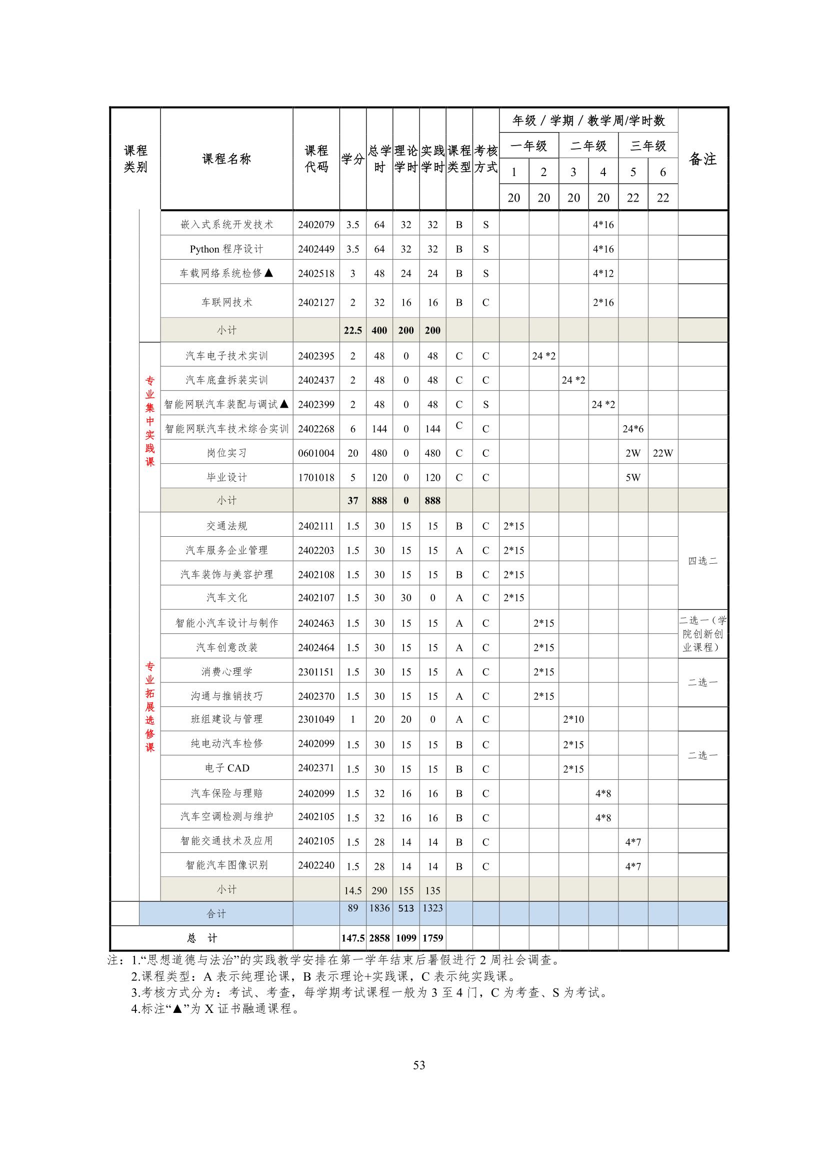 8455新葡萄娱乐场2022级智能网联汽车技术专业人才培养方案-20220510-v9.0_55.jpg