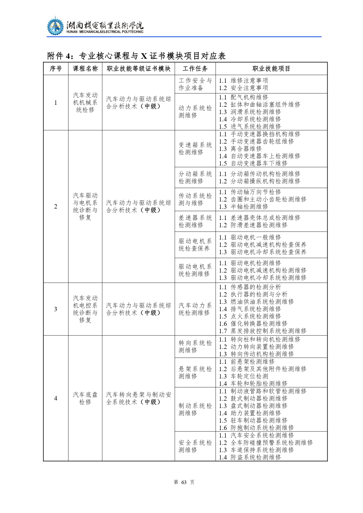 8455新葡萄娱乐场2022级汽车检测与维修技术专业人才培养方案V10.0_page-0065.jpg