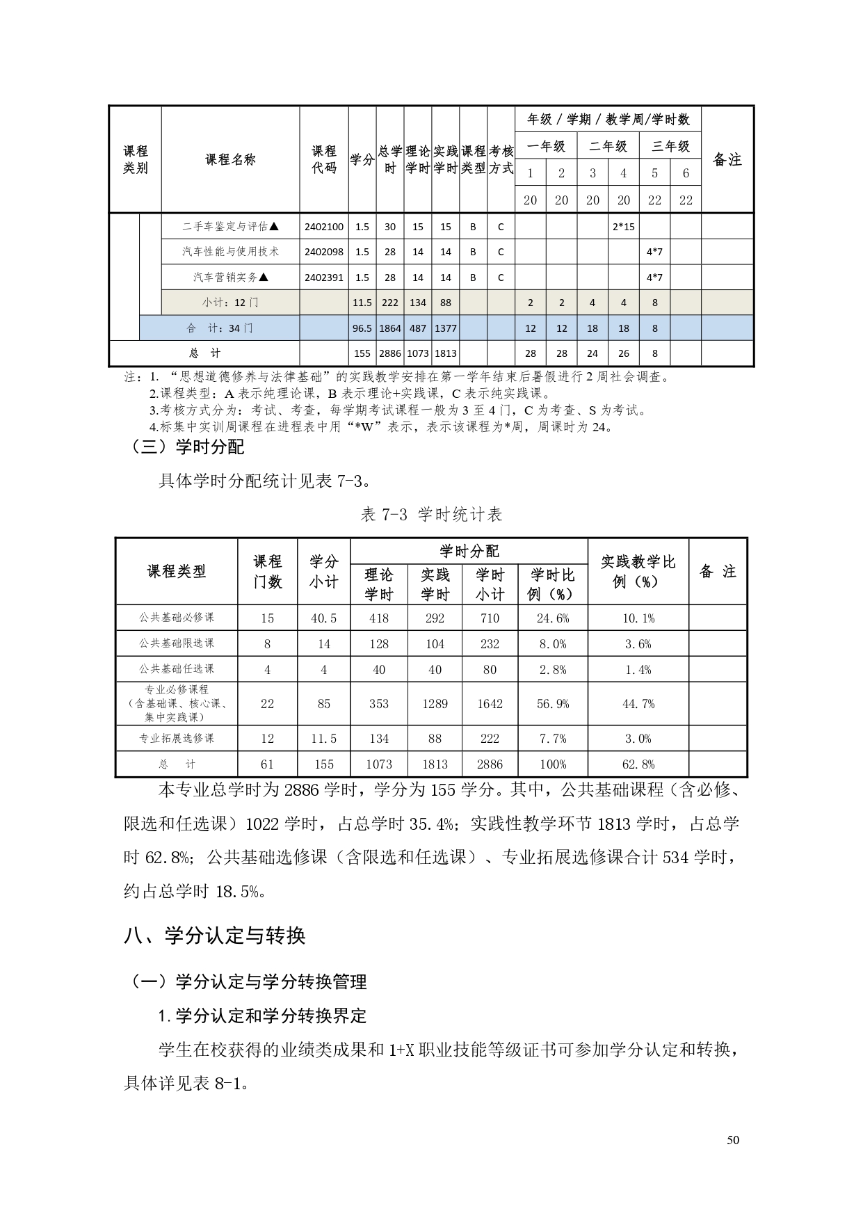 8455新葡萄娱乐场2022版汽车电子技术专业人才培养方案V6_page-0052.jpg