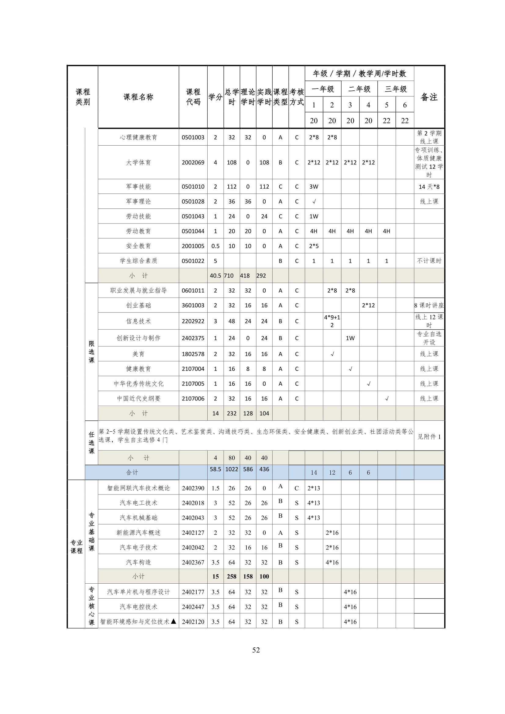 8455新葡萄娱乐场2022级智能网联汽车技术专业人才培养方案-20220510-v9.0_54.jpg