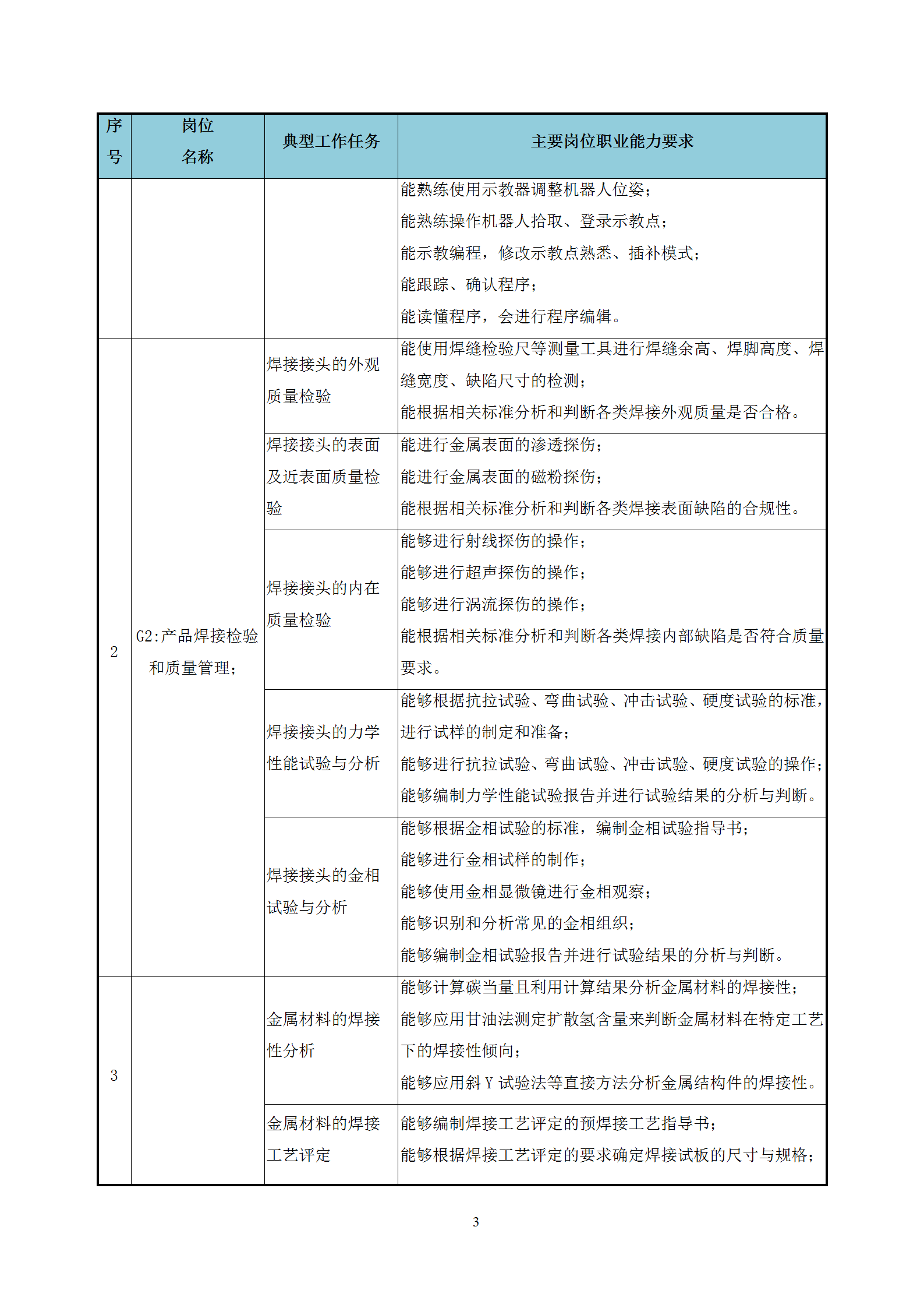 2021级智能焊接技术专业人才培养方案（上传版8：30）_07.png