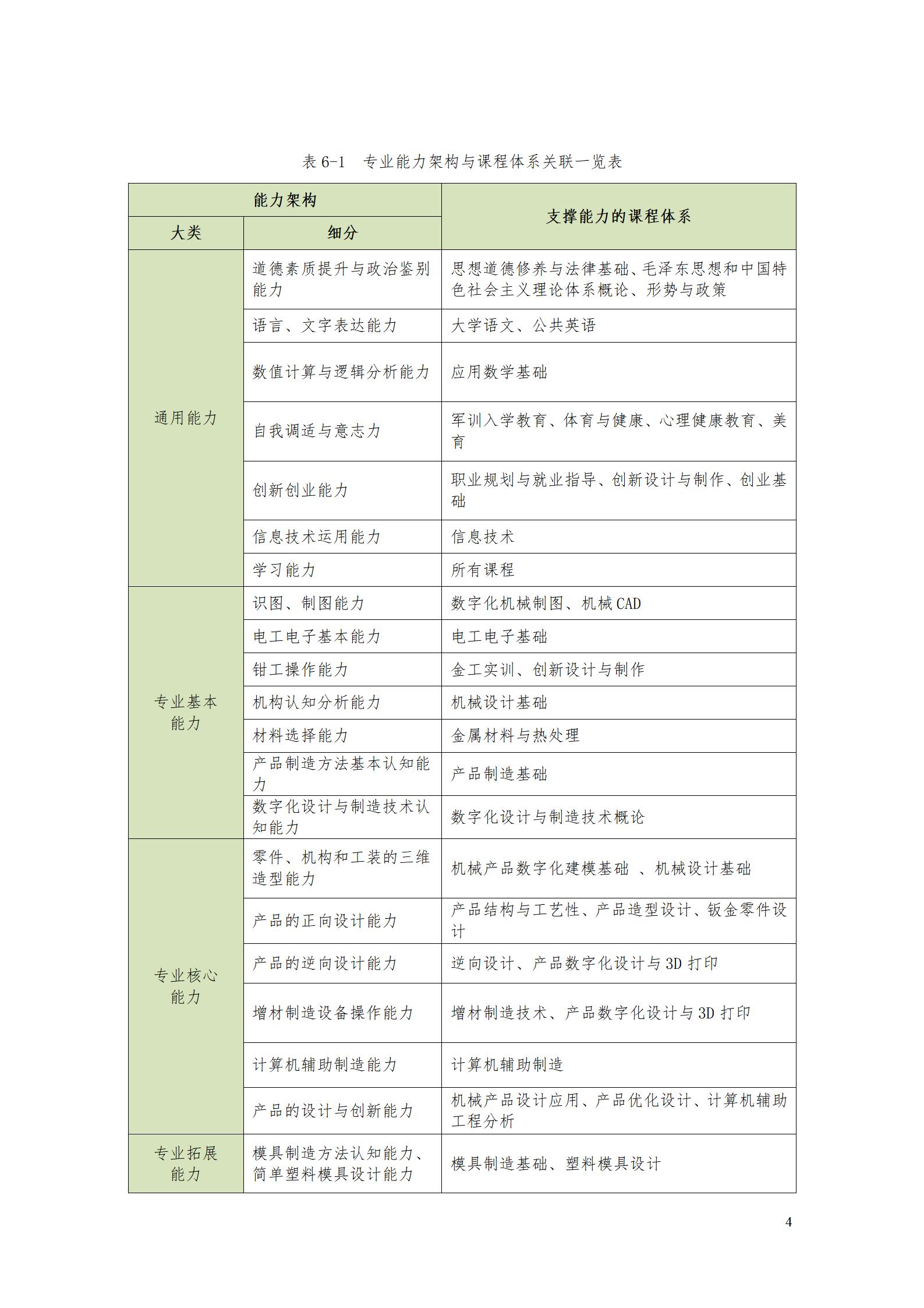 AAAA8455新葡萄娱乐场2022级数字化设计与制造技术专业人才培养方案20220906_06.jpg