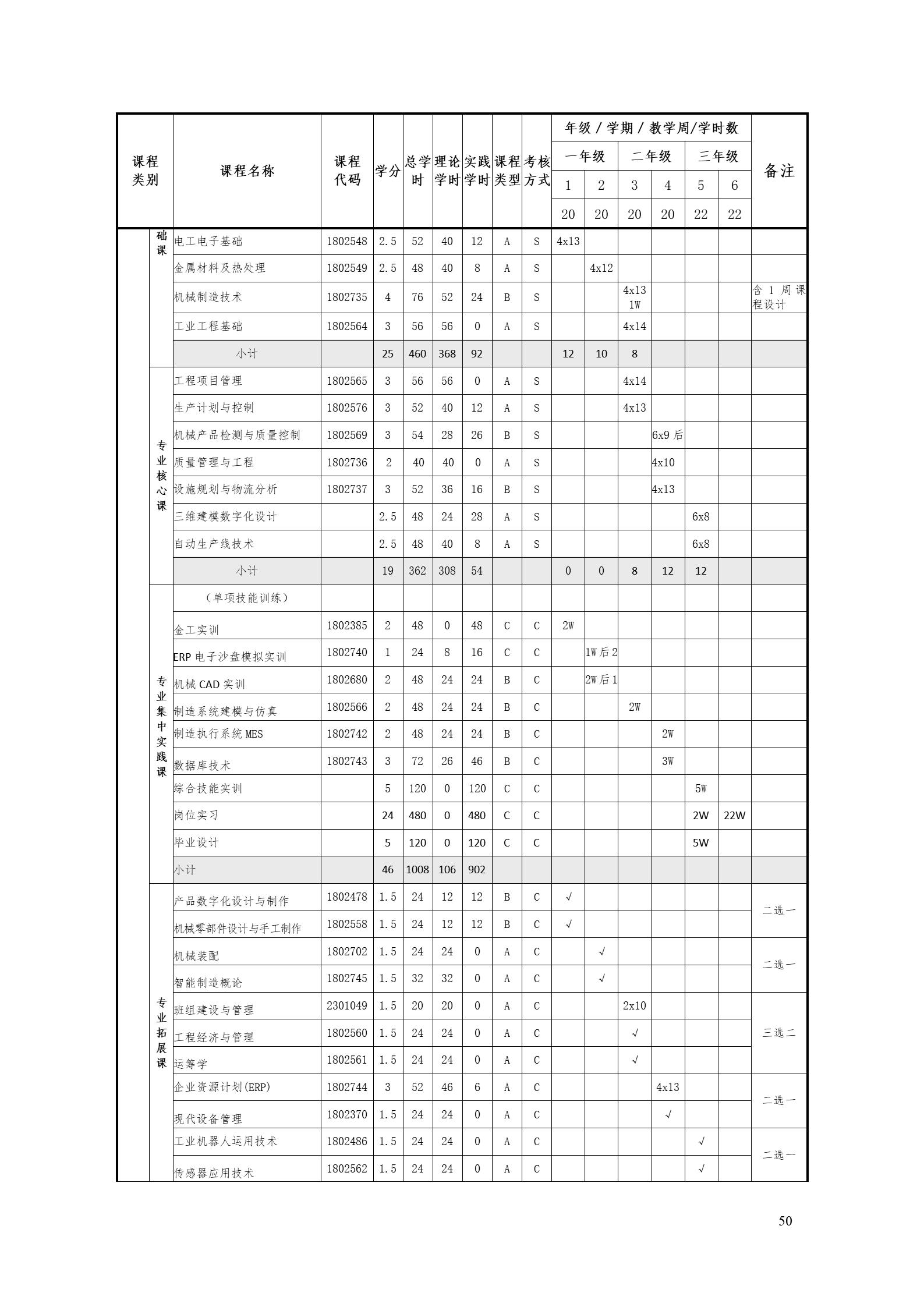 8455新葡萄娱乐场2022版工业工程技术专业人才培养方案（修改版20220903）（5）_52.jpg