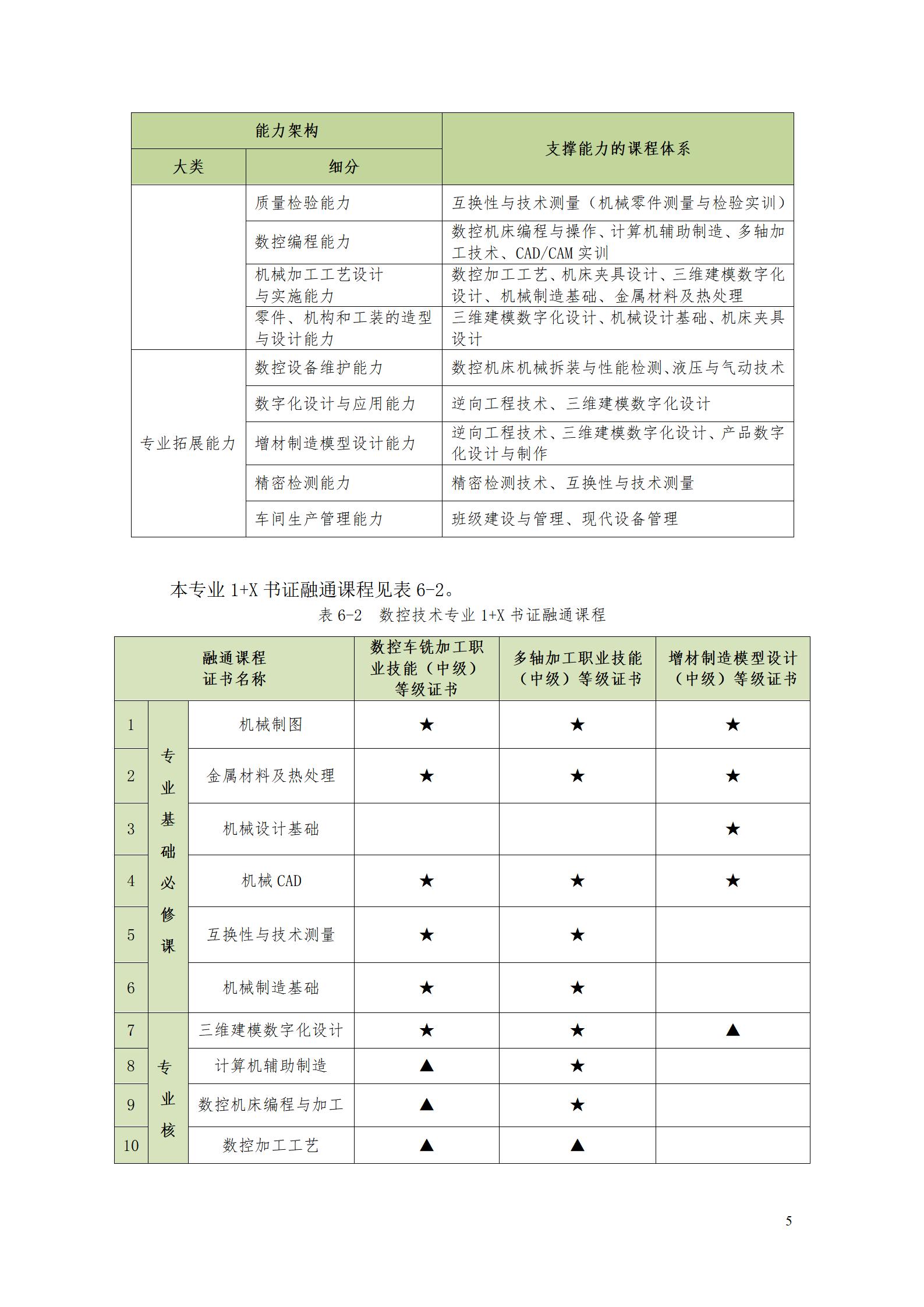 8455新葡萄娱乐场2022级数控技术专业人才培养方案9.6_07.jpg