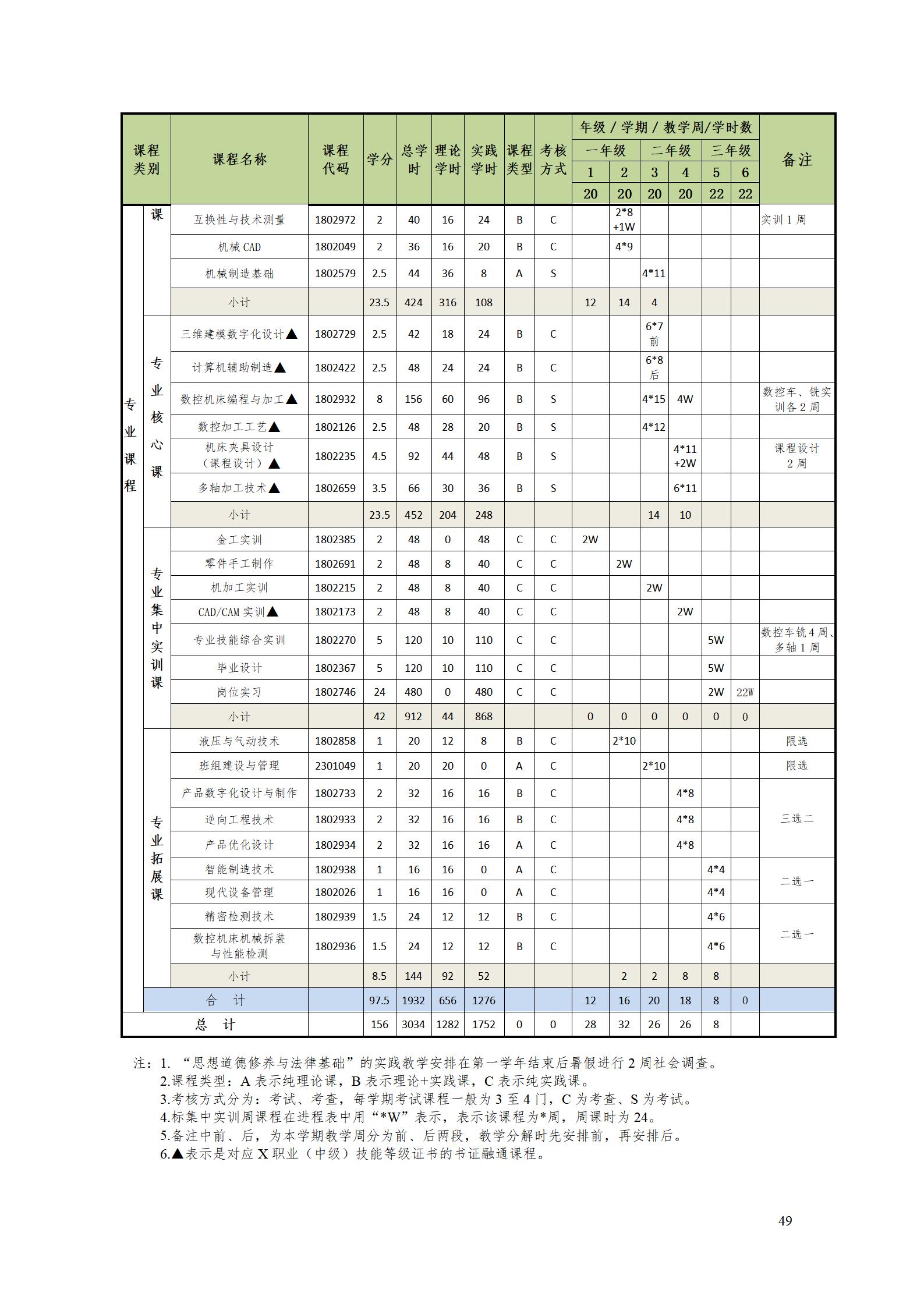 8455新葡萄娱乐场2022级数控技术专业人才培养方案9.6_51.jpg