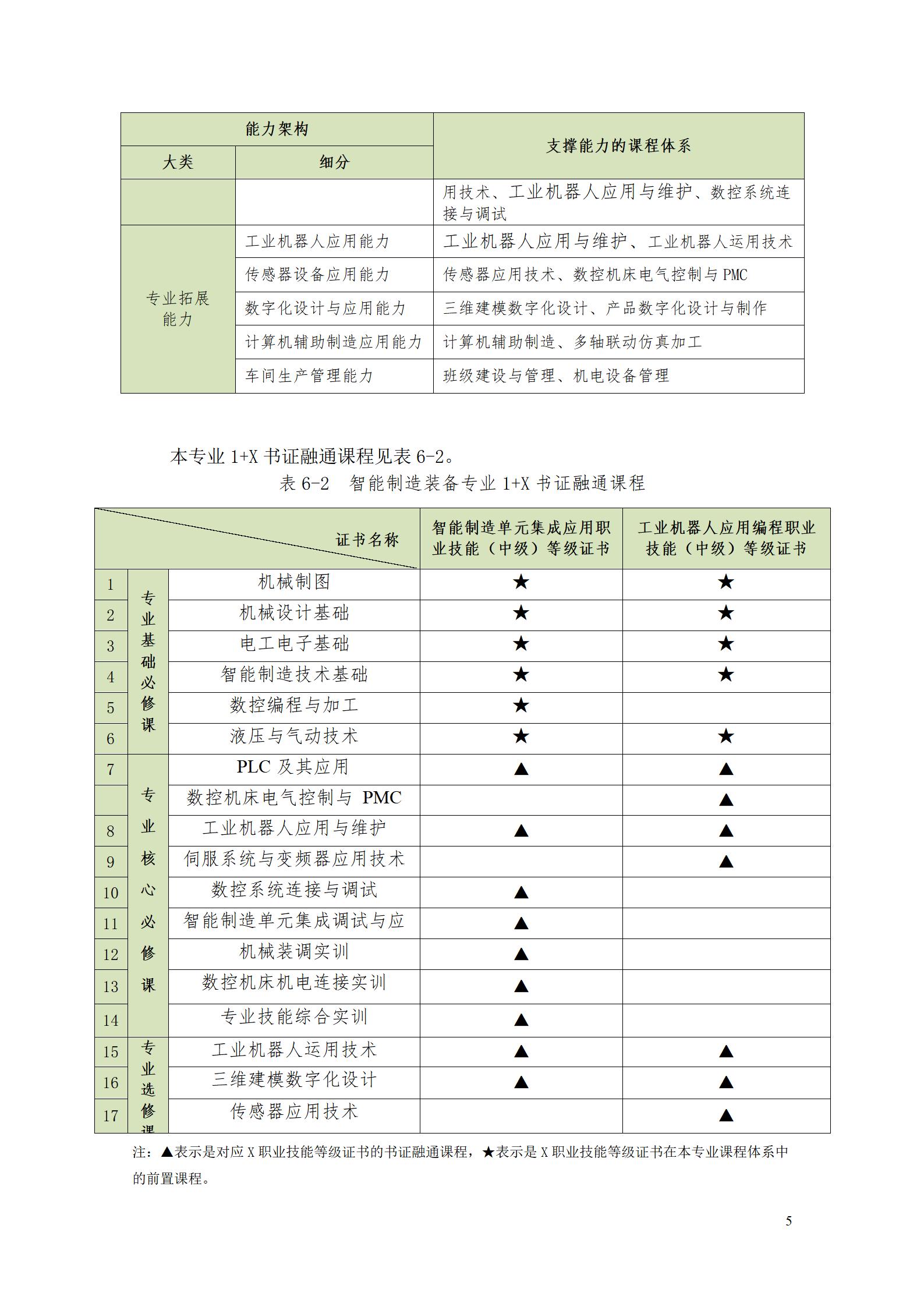 8455新葡萄娱乐场2022级智能制造装备技术专业人才培养方案20220905_07.jpg