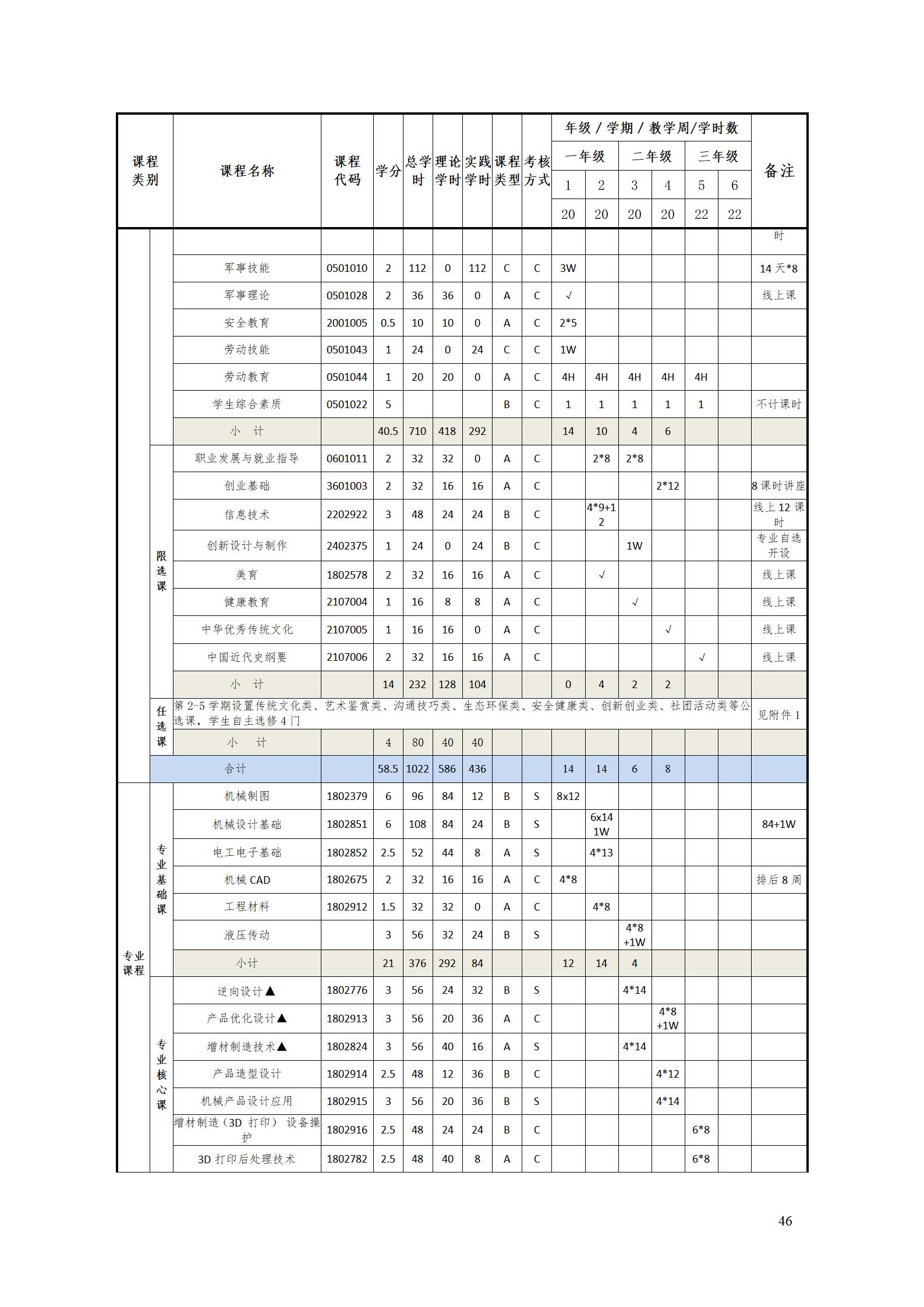 AAAA8455新葡萄娱乐场2022级增材制造技术专业人才培养方案2022908_48.jpg