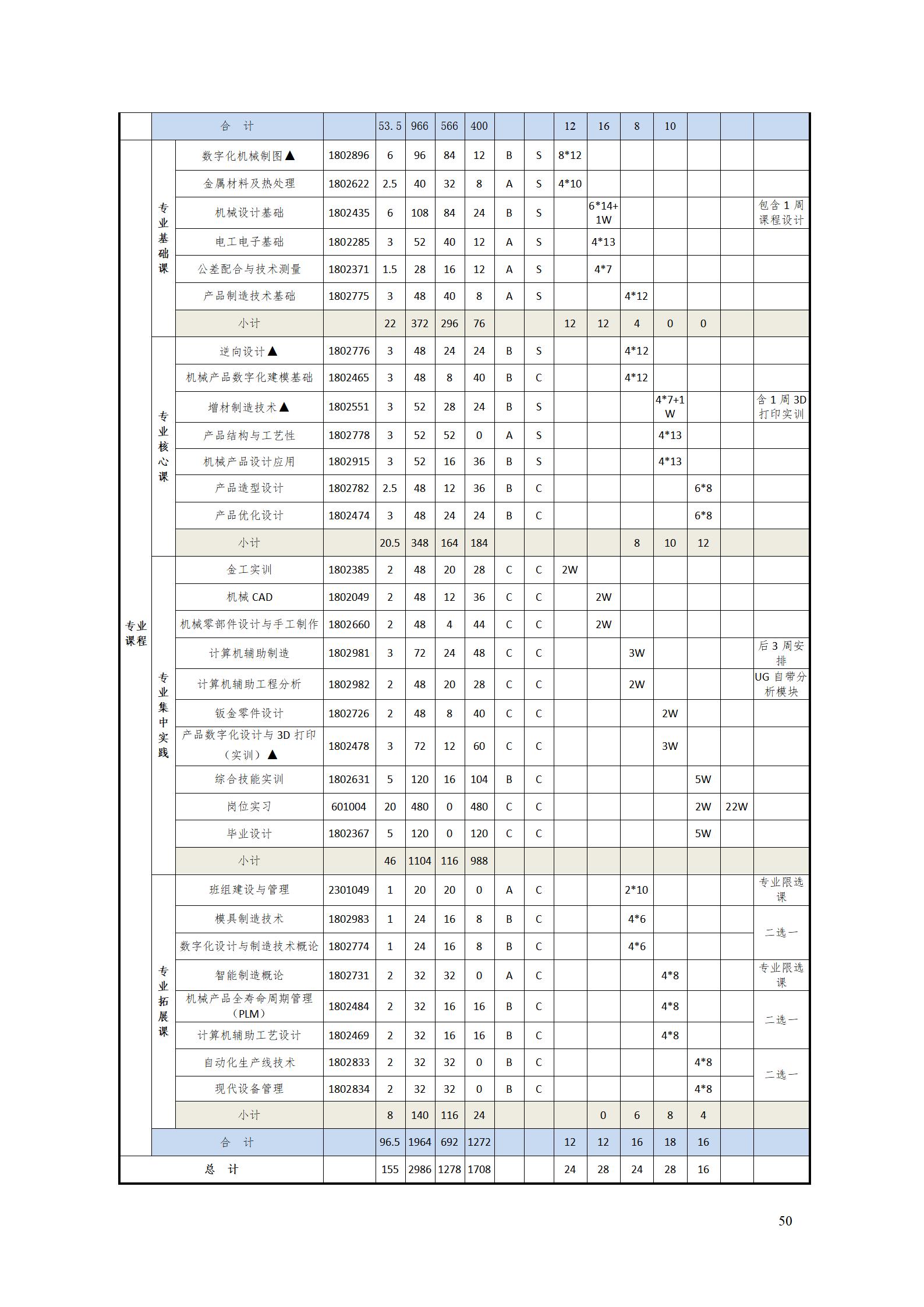 AAAA8455新葡萄娱乐场2022级数字化设计与制造技术专业人才培养方案20220906_52.jpg