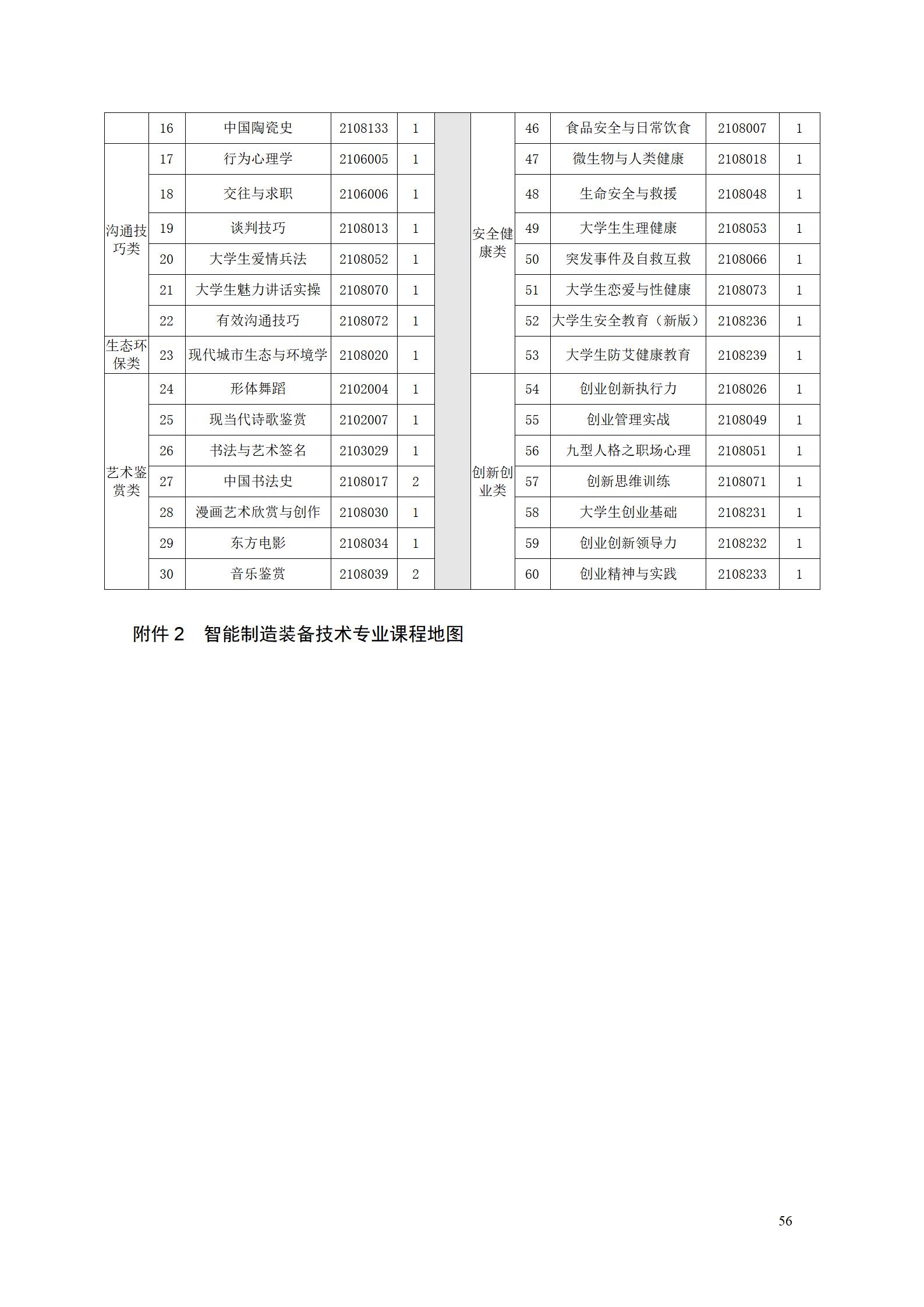 8455新葡萄娱乐场2022级智能制造装备技术专业人才培养方案20220905_58.jpg