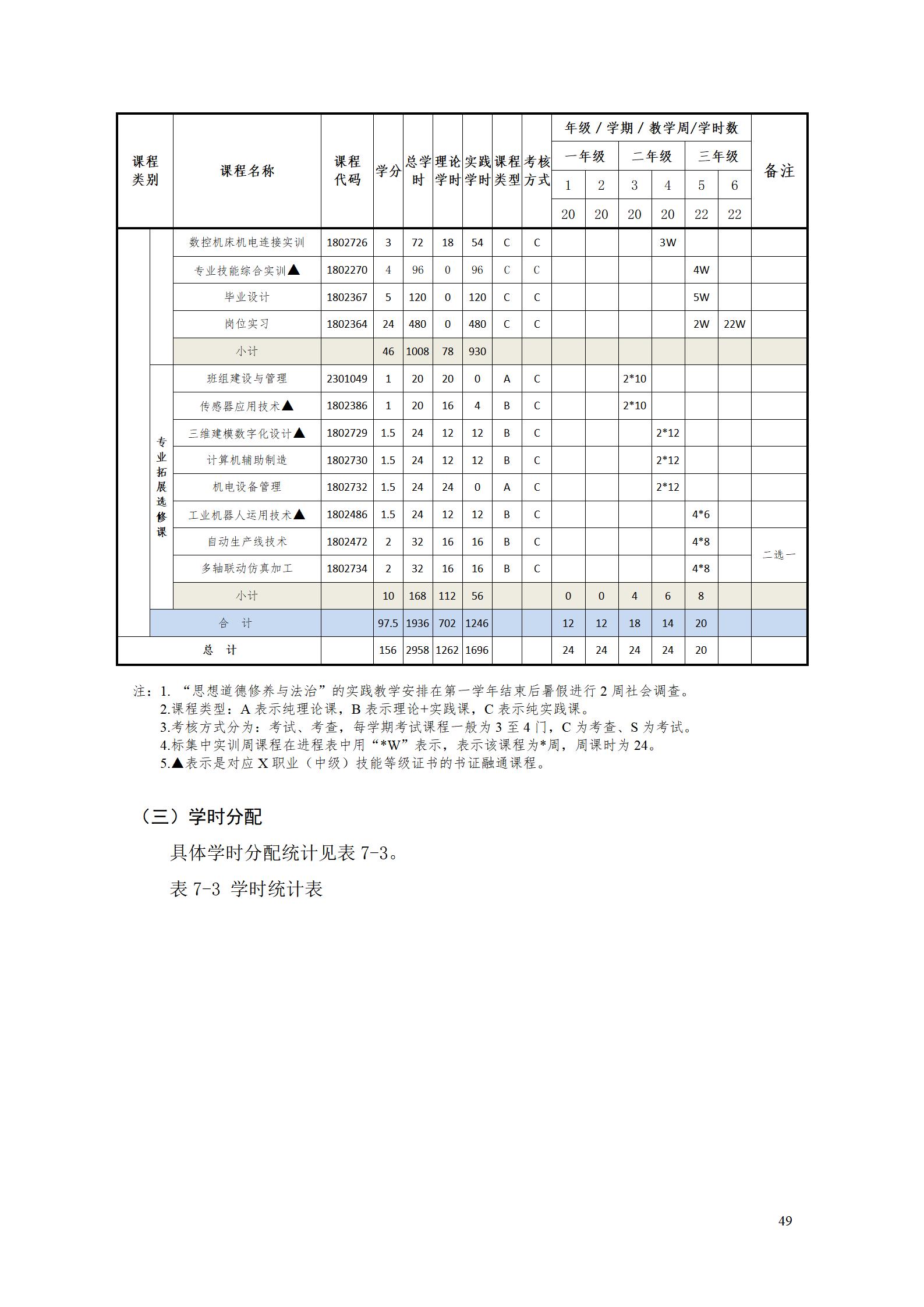 8455新葡萄娱乐场2022级智能制造装备技术专业人才培养方案20220905_51.jpg