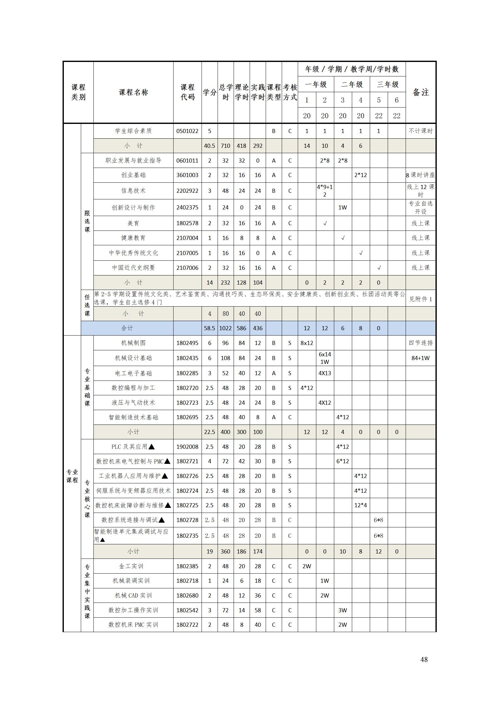 8455新葡萄娱乐场2022级智能制造装备技术专业人才培养方案20220905_50.jpg