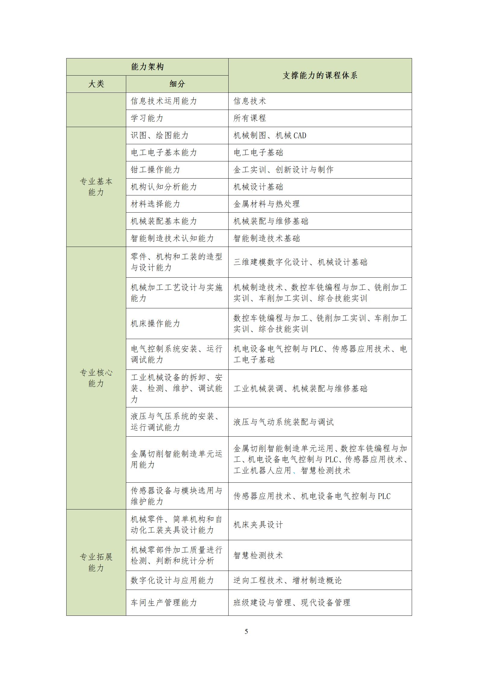 202209078455新葡萄娱乐场2022级机械制造及自动化专业人才培养方案_07.jpg