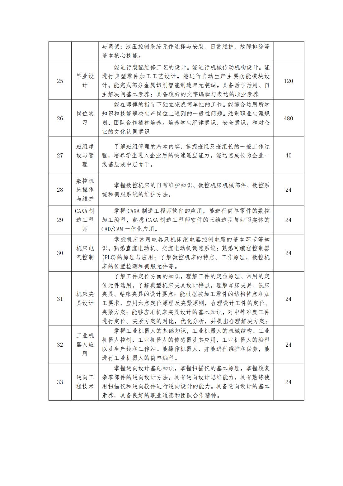 2023级（3+2）机械制造及自动化专业人才培养方案_14.jpg